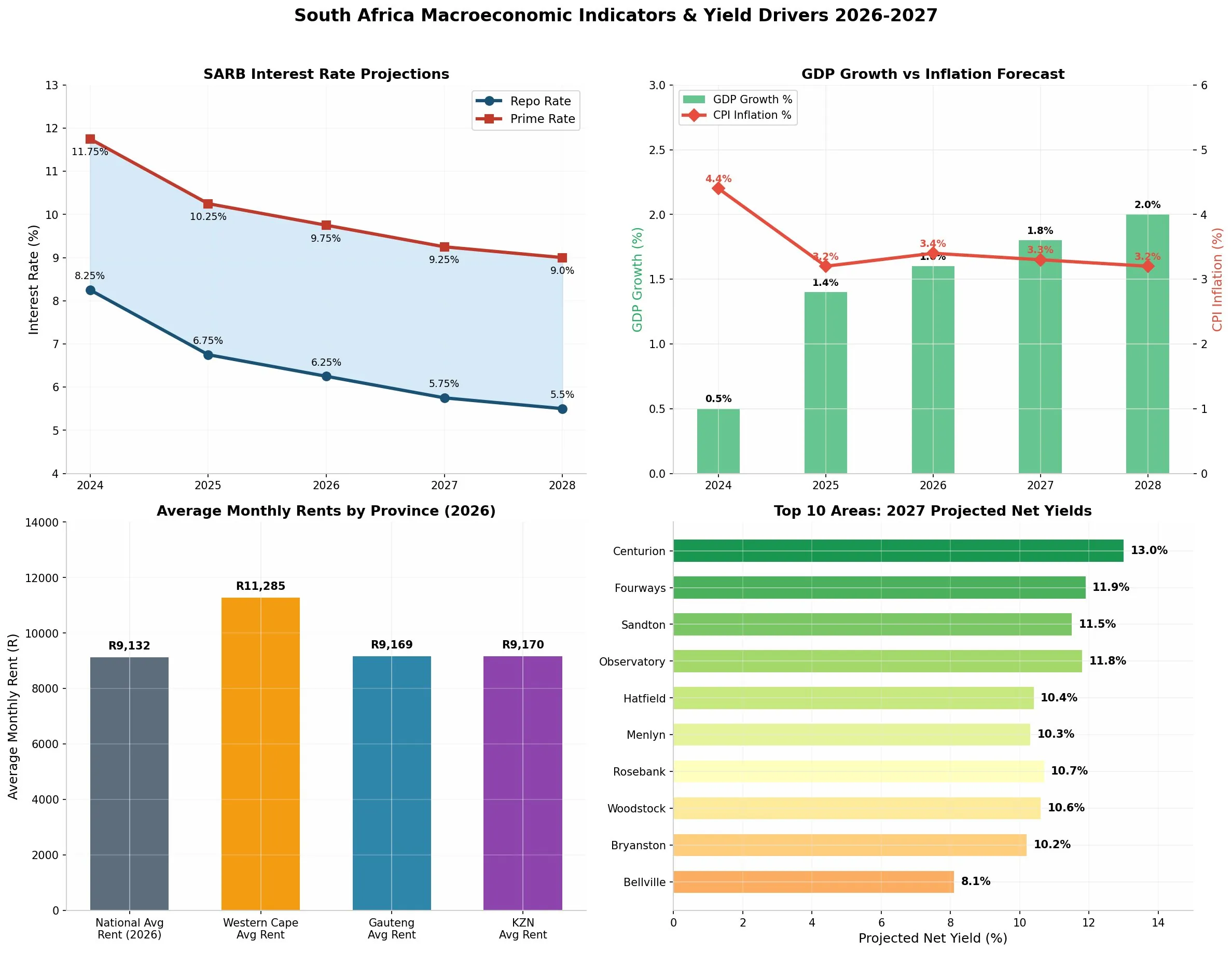 South Africa Macroeconomic Indicators and Yield Drivers 2026–2027 — SARB interest rate projections, GDP vs inflation, average monthly rents by province, top 10 projected net yields