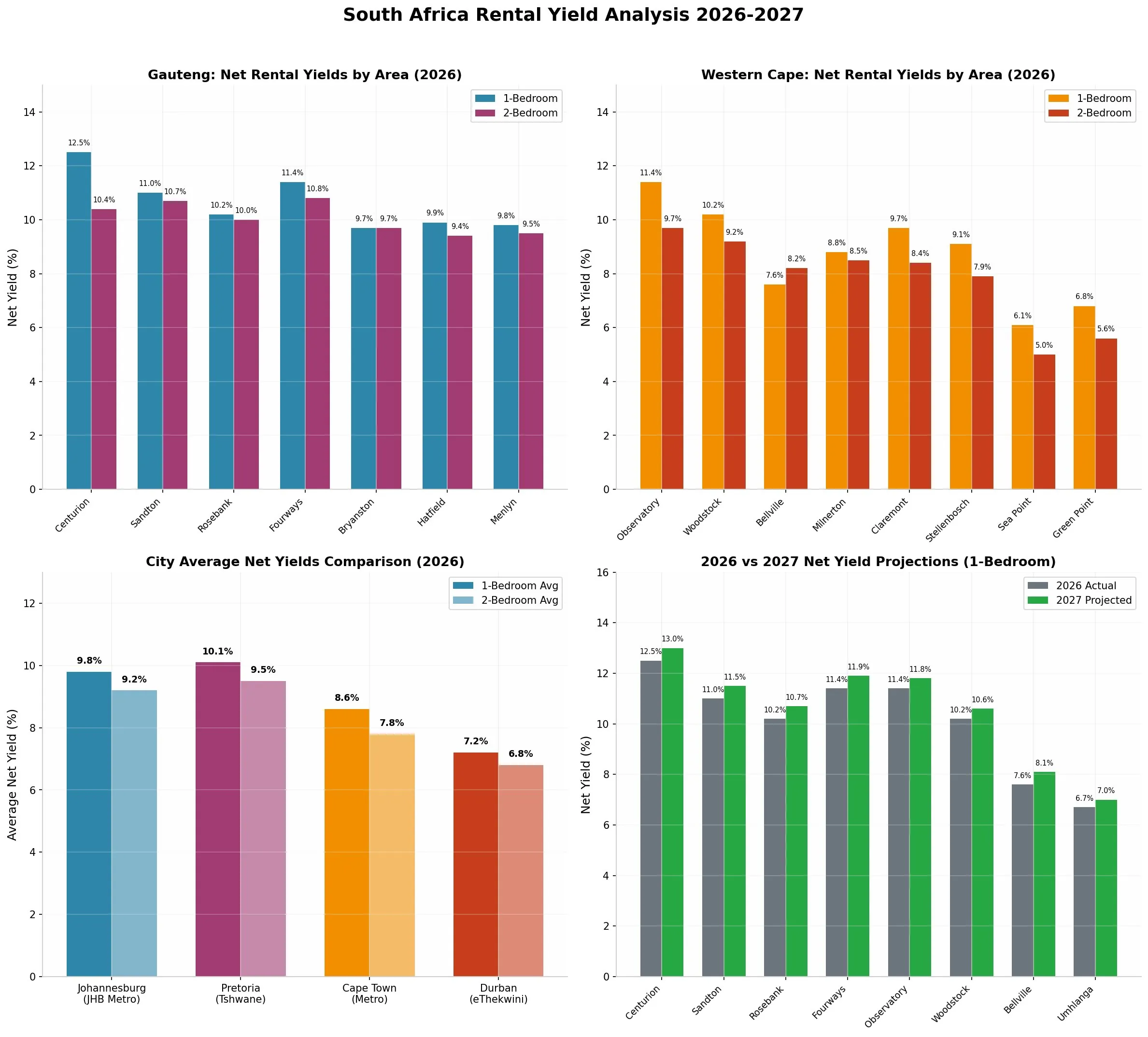 South Africa Rental Yield Analysis 2026–2027 — net yields by suburb for Gauteng and Western Cape, city comparison and 2027 projections